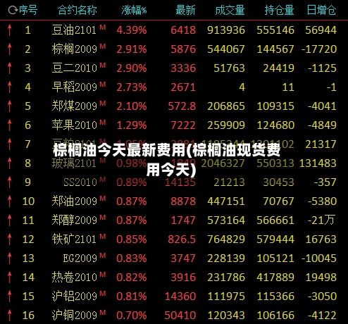 棕榈油今天最新费用(棕榈油现货费用今天)-第2张图片