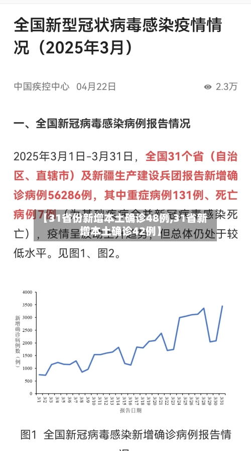 【31省份新增本土确诊48例,31省新增本土确诊42例】