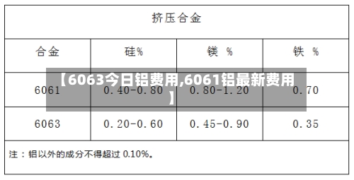 【6063今日铝费用,6061铝最新费用】-第3张图片