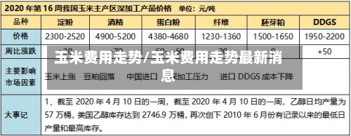 玉米费用走势/玉米费用走势最新消息-第3张图片