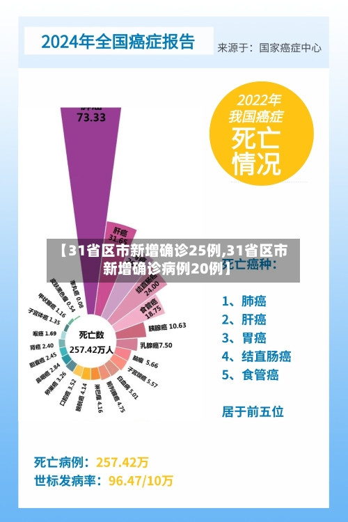 【31省区市新增确诊25例,31省区市新增确诊病例20例】