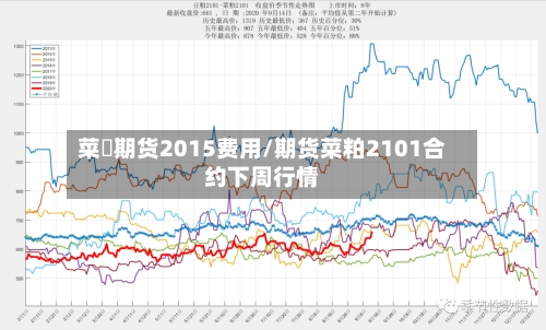 菜粨期货2015费用/期货菜粕2101合约下周行情