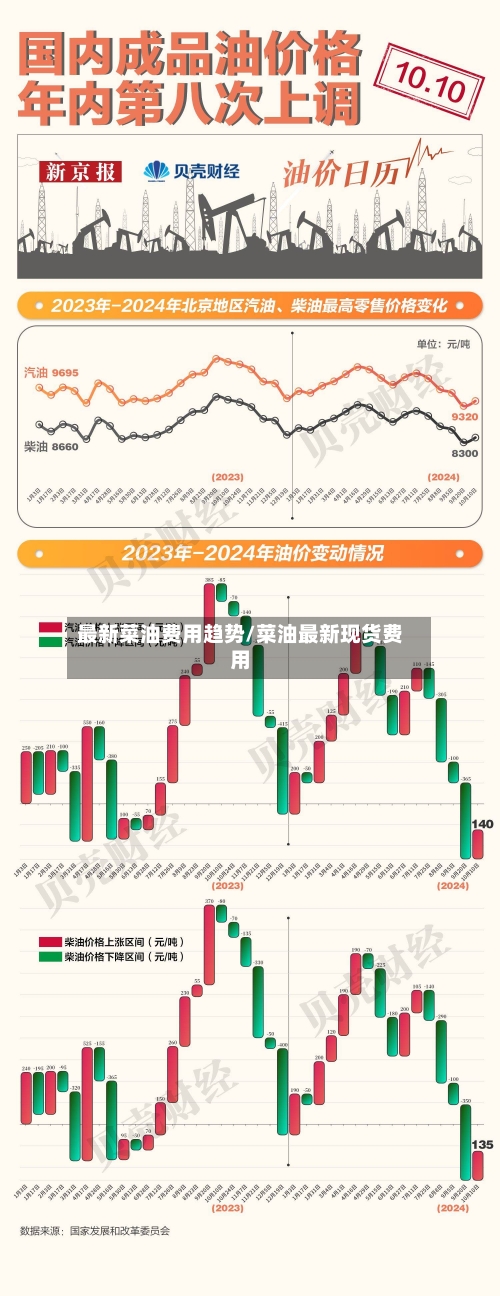 最新菜油费用趋势/菜油最新现货费用