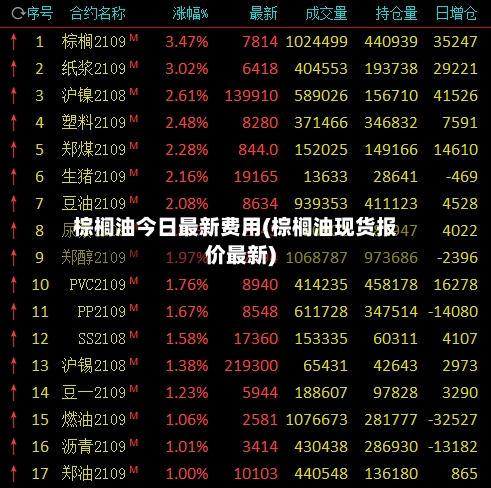 棕榈油今日最新费用(棕榈油现货报价最新)-第2张图片