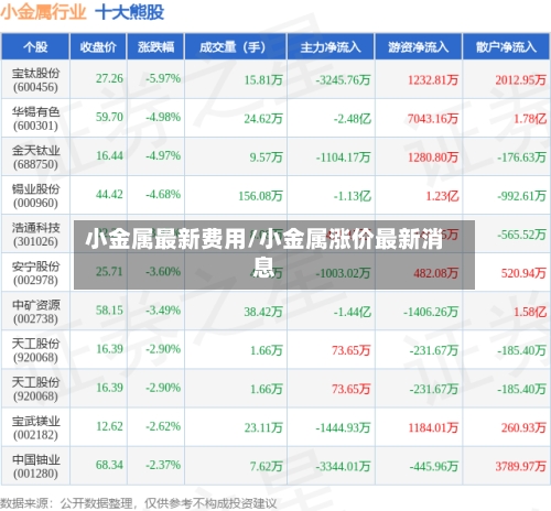 小金属最新费用/小金属涨价最新消息