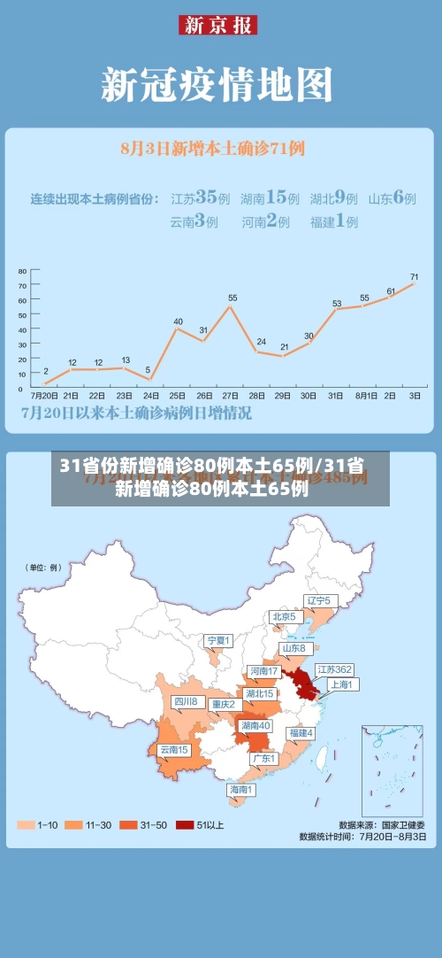 31省份新增确诊80例本土65例/31省新增确诊80例本土65例