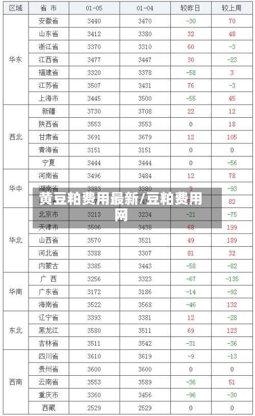 黄豆粕费用最新/豆粕费用网