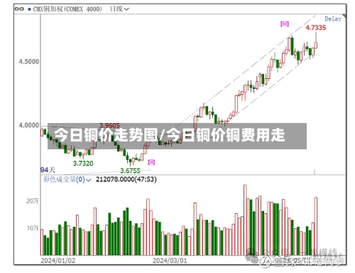 今日铜价走势图/今日铜价铜费用走