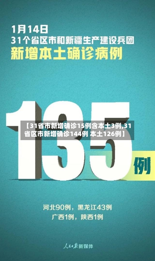 【31省市新增确诊15例含本土3例,31省区市新增确诊144例 本土126例】-第2张图片