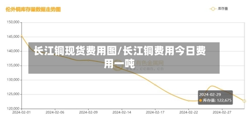 长江铜现货费用图/长江铜费用今日费用一吨-第3张图片