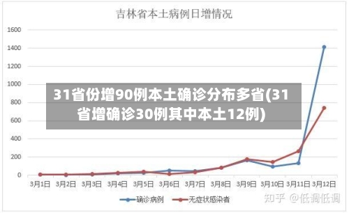 31省份增90例本土确诊分布多省(31省增确诊30例其中本土12例)-第2张图片
