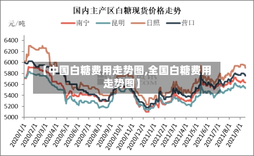 【中国白糖费用走势图,全国白糖费用走势图】