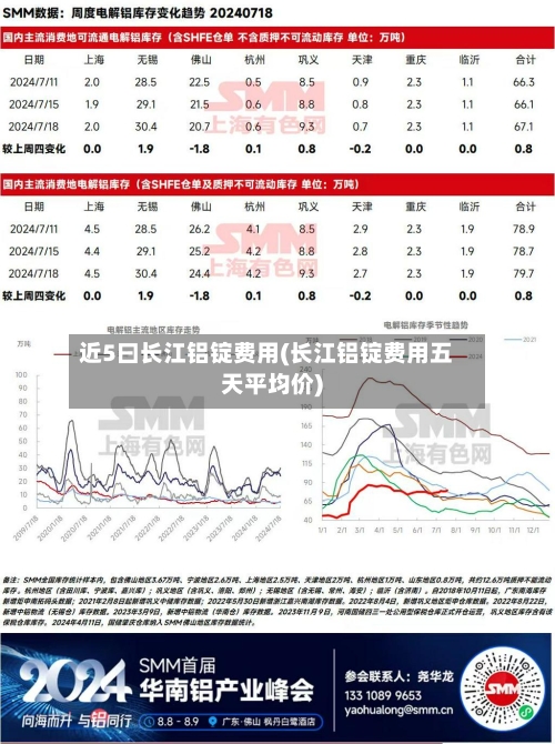 近5曰长江铝锭费用(长江铝锭费用五天平均价)-第2张图片