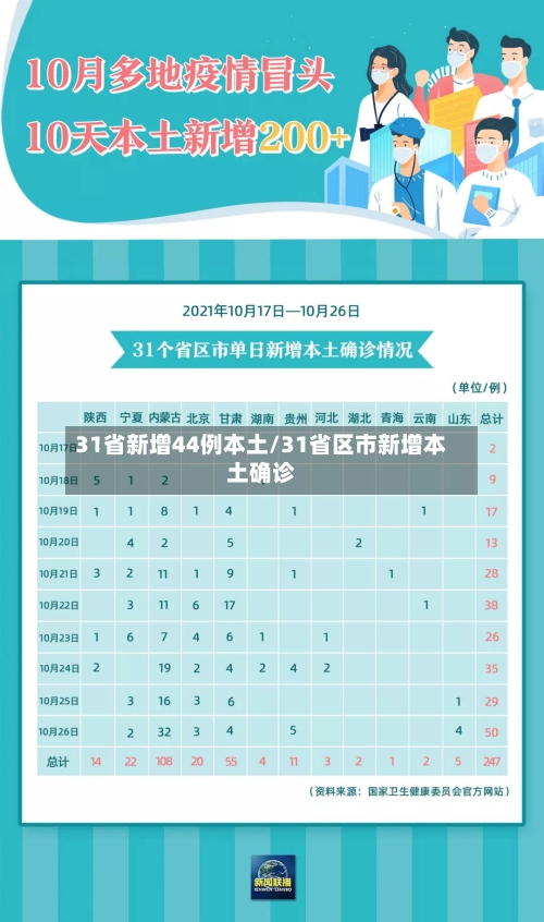 31省新增44例本土/31省区市新增本土确诊
