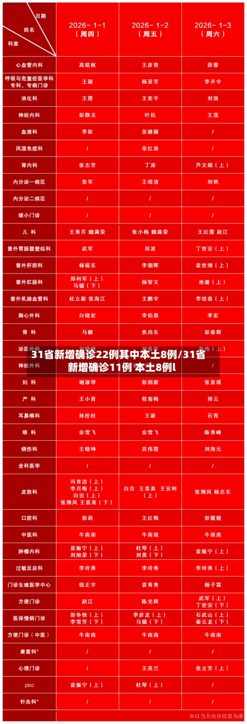 31省新增确诊22例其中本土8例/31省新增确诊11例 本土8例l