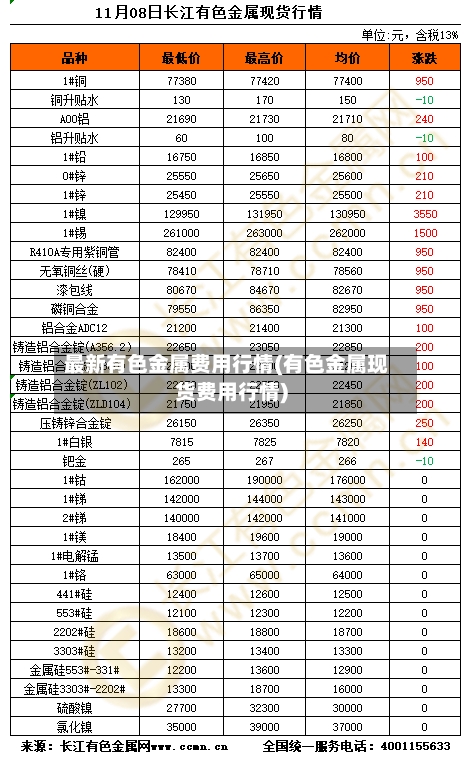 最新有色金属费用行情(有色金属现货费用行情)-第2张图片