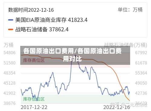 各国原油出口费用/各国原油出口费用对比