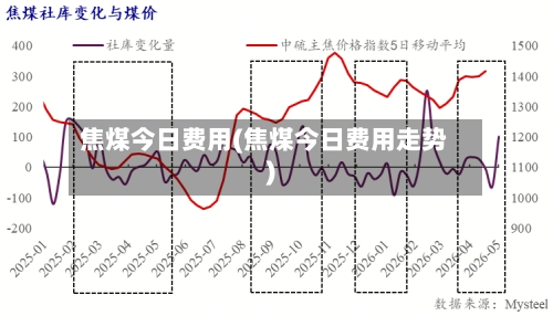 焦煤今日费用(焦煤今日费用走势)-第3张图片