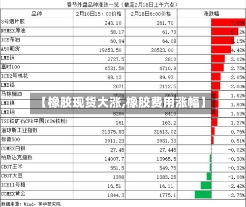【橡胶现货大涨,橡胶费用涨幅】-第2张图片