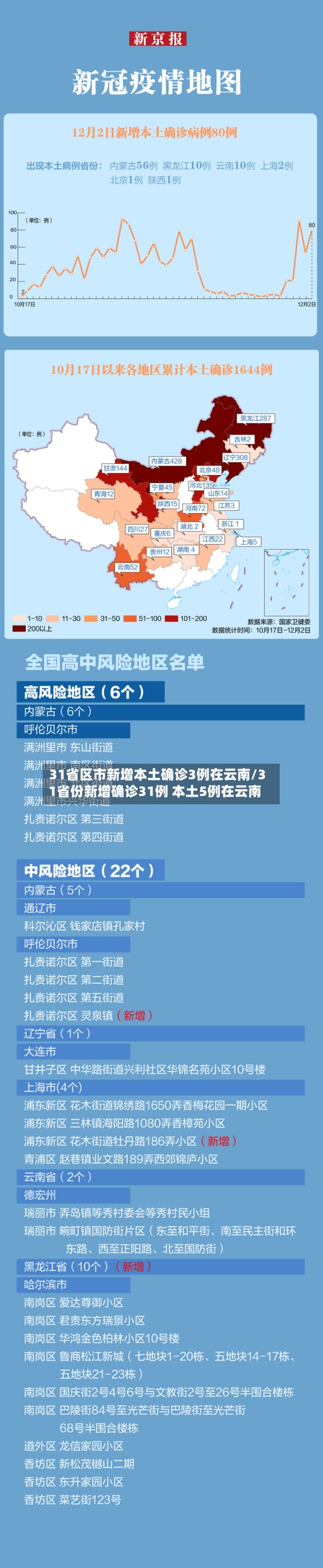 31省区市新增本土确诊3例在云南/31省份新增确诊31例 本土5例在云南-第3张图片