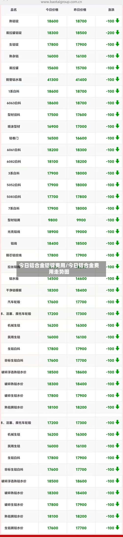 今日铝合金铝锭费用/今日铝合金费用走势图