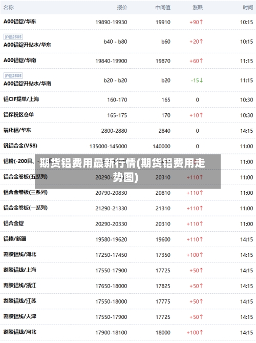 期货铝费用最新行情(期货铝费用走势图)