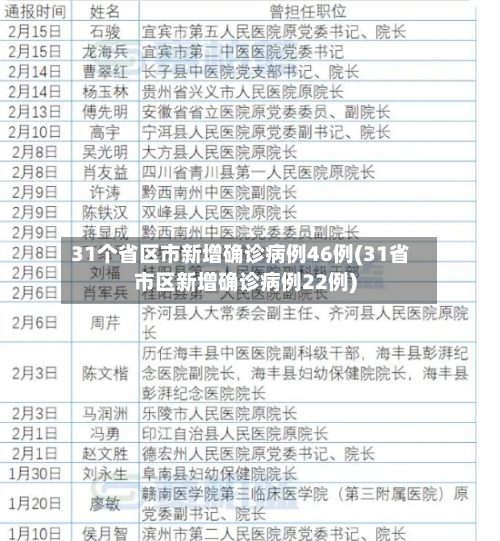 31个省区市新增确诊病例46例(31省市区新增确诊病例22例)