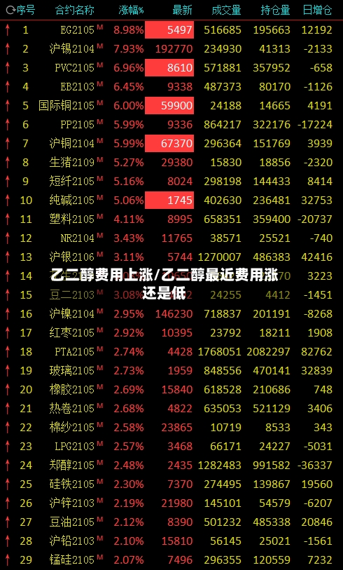 乙二醇费用上涨/乙二醇最近费用涨还是低