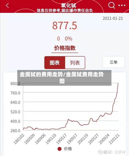 金属铽的费用走势/金属铽费用走势图