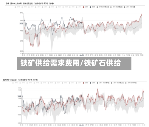 铁矿供给需求费用/铁矿石供给