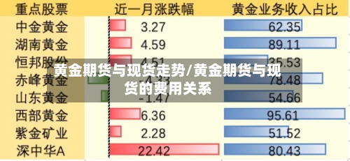 黄金期货与现货走势/黄金期货与现货的费用关系
