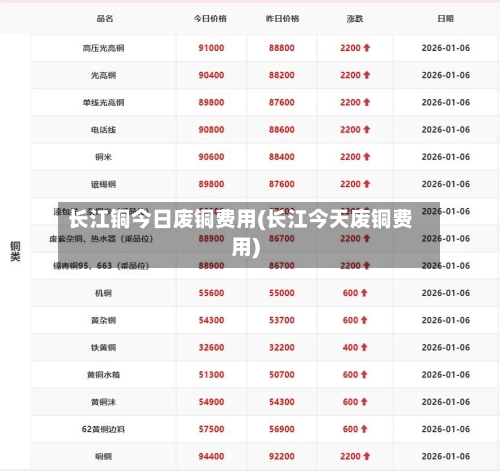 长江铜今日废铜费用(长江今天废铜费用)-第2张图片