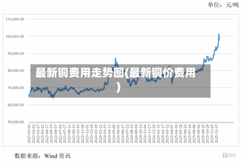 最新铜费用走势图(最新铜价费用)