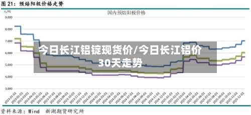 今日长江铝锭现货价/今日长江铝价30天走势