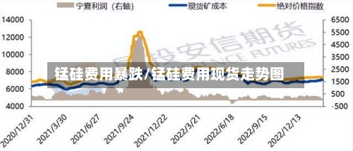 锰硅费用暴跌/锰硅费用现货走势图