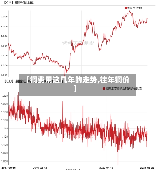 【铜费用这几年的走势,往年铜价】