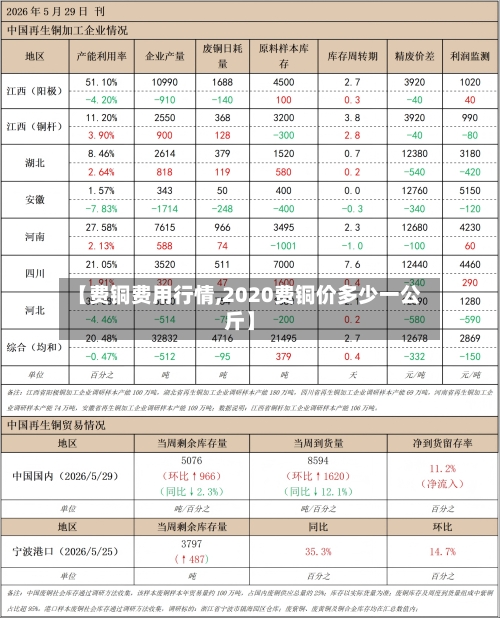 【费铜费用行情,2020费铜价多少一公斤】-第2张图片