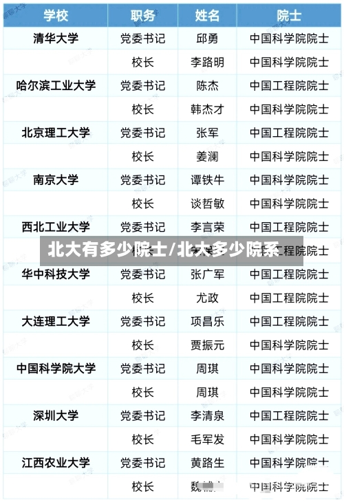 北大有多少院士/北大多少院系