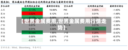 【世界金属费用,世界金属费用行情走势】