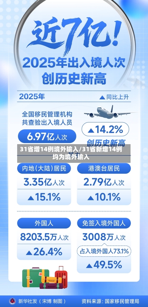 31省增14例境外输入/31省新增14例均为境外输入