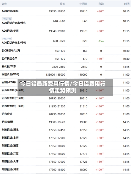 今日铝最新费用行情/今日铝费用行情走势预测-第2张图片
