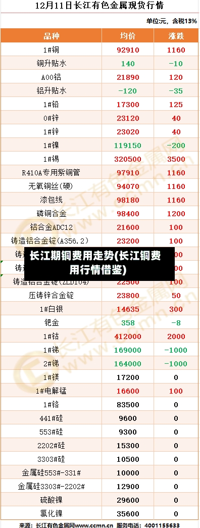 长江期铜费用走势(长江铜费用行情借鉴)-第2张图片