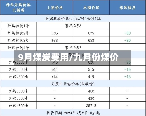 9月煤炭费用/九月份煤价