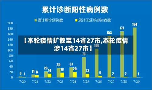 【本轮疫情扩散至14省27市,本轮疫情涉14省27市】