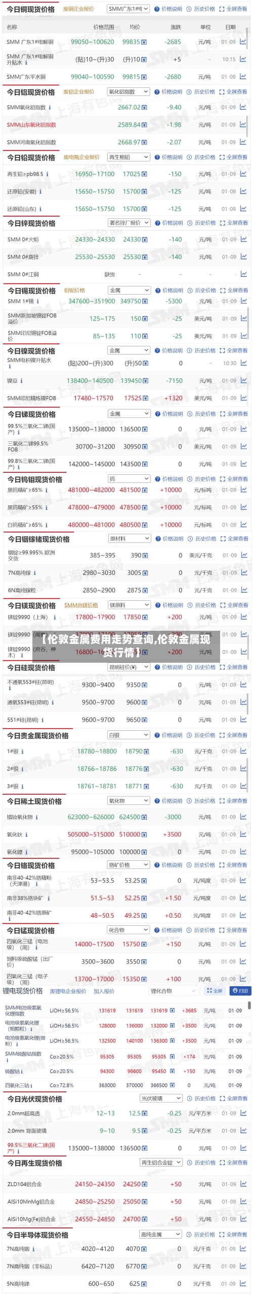 【伦敦金属费用走势查询,伦敦金属现货行情】