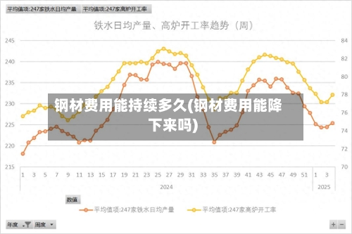 钢材费用能持续多久(钢材费用能降下来吗)
