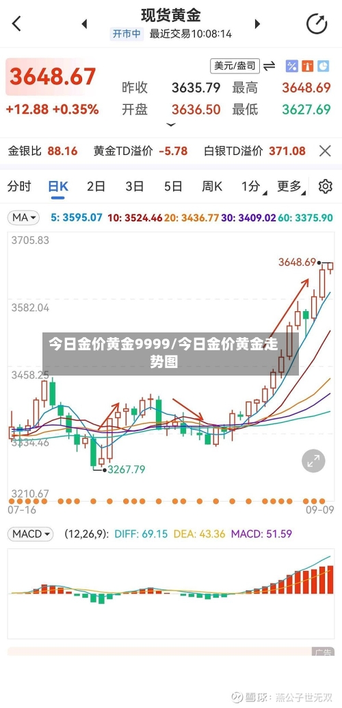 今日金价黄金9999/今日金价黄金走势图
