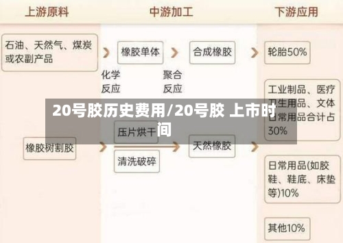 20号胶历史费用/20号胶 上市时间-第3张图片