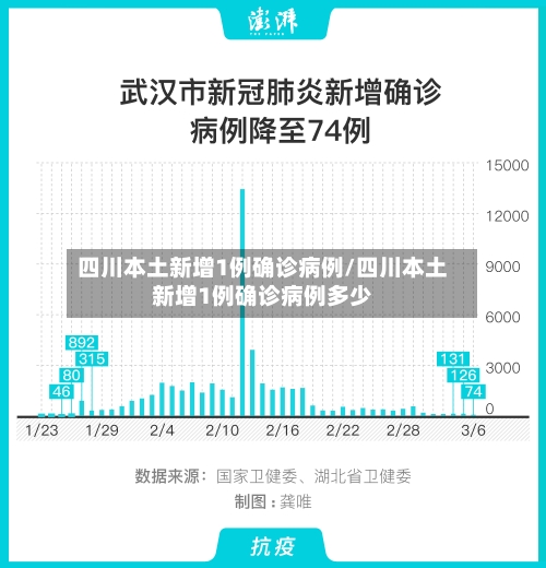 四川本土新增1例确诊病例/四川本土新增1例确诊病例多少-第2张图片