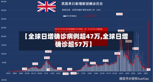 【全球日增确诊病例超47万,全球日增确诊超57万】-第2张图片